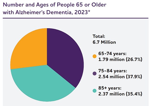 The pie chart above was created from data from Rajan et al. Percentages do not add up to 100 due to rounding.