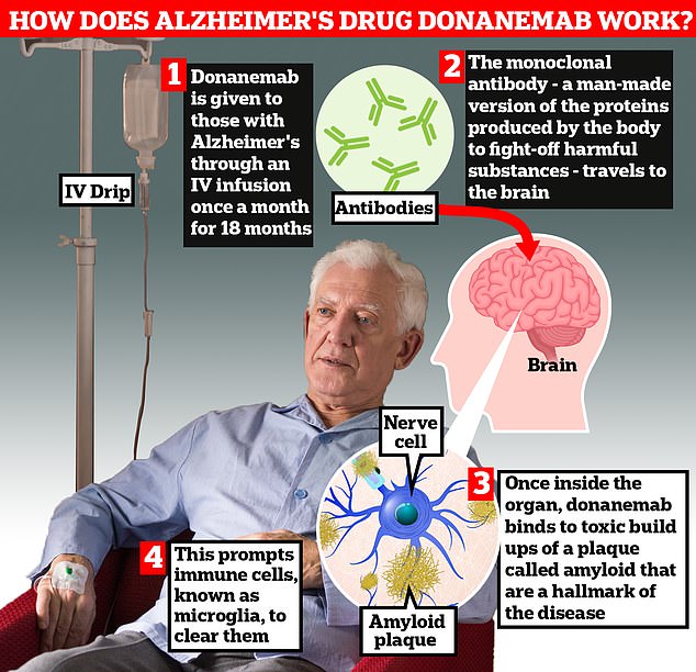 The two drugs have been shown in trials to slow the progression of the disease by up to 60 percent by helping to clear the buildup of amyloid protein in the brain. Experts have long believed they could herald a new era in dementia treatment by addressing the cause rather than simply easing the symptoms.