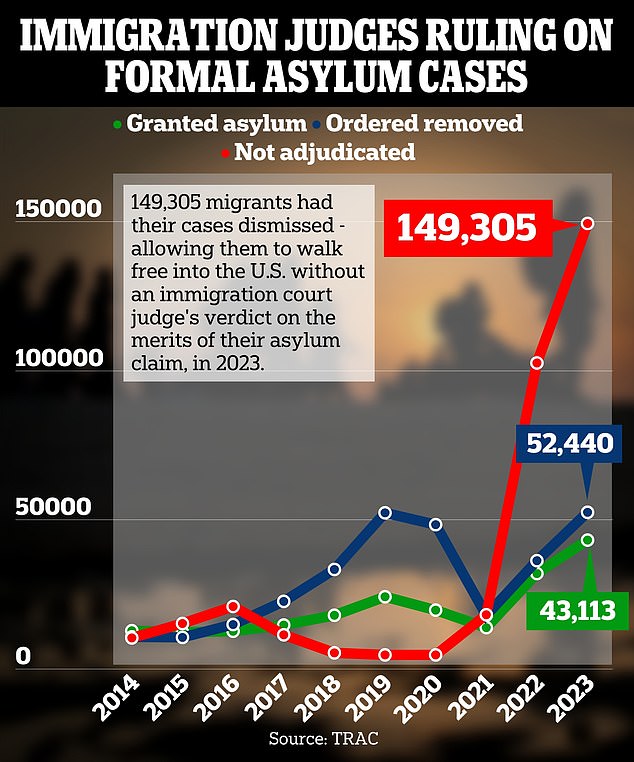 Joe Bidens administration granted a massive amnesty to illegal immigrants