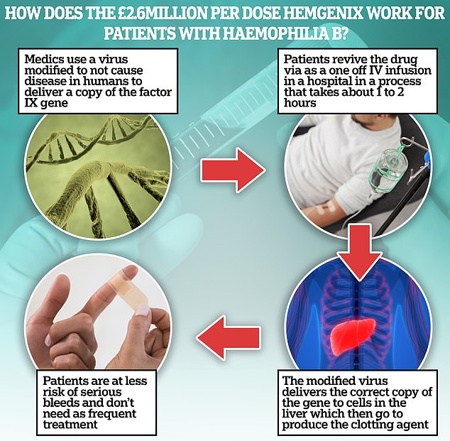 The Hemgenix patient's defective gene, which is unable to produce clotting, is replaced with one that can, eliminating the need for frequent injections.