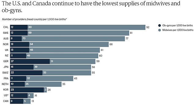 The above shows the number of midwives and gynecologists per patient, with the United States having the second lowest number among wealthy nations.