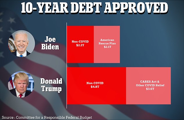 Donald Trump increased the national debt almost twice as much as Joe Biden during his presidential term, according to a new analysis of his fiscal spending.