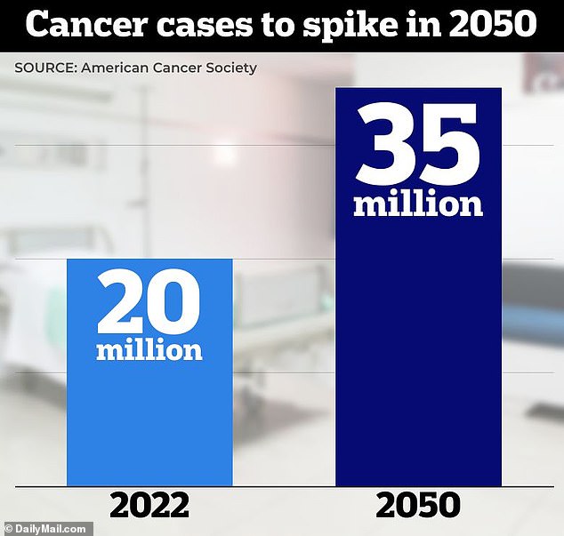 About 20 million cases of cancer were diagnosed in 2022, but that number is expected to increase to more than 35 million cases by 2050, according to the American Cancer Society.