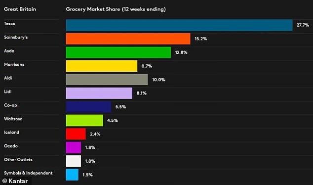 Online giant: Ocado was the fastest growing supermarket for the fourth month in a row, with sales in the online group rising 10.7 per cent during the 12 weeks to June 9.