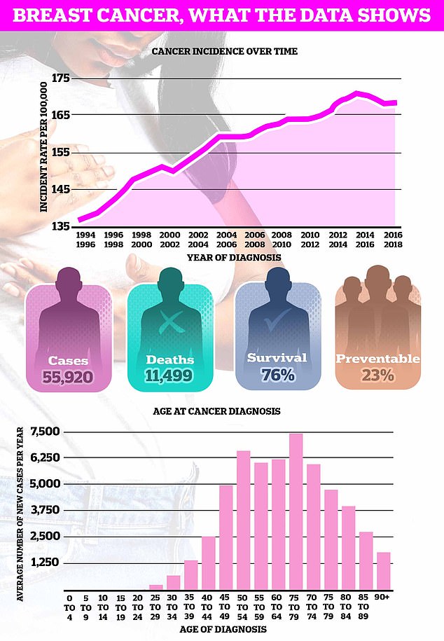 Breast cancer is the most common cancer in the UK, with approximately 56,000 cases diagnosed per year.