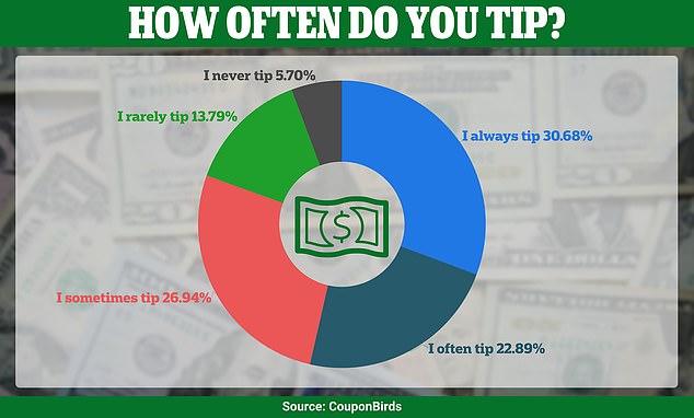 There is a growing sense of outrage over the tipping culture in the United States. Above, a survey of Americans who have participated in studies and other TikTokers