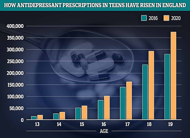 Antidepressant prescriptions among teenagers increased by a quarter in England in 2020 compared to 2016. The biggest growth was seen among 13- to 19-year-olds, where prescription rates increased by around a third.