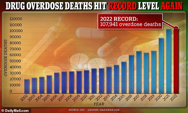 The graph above shows how drug overdose deaths have increased since 2002, when the report began.