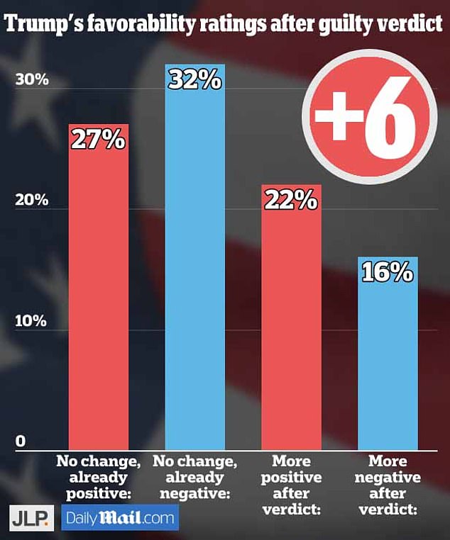 JL Partners surveyed 403 likely voters immediately following Thursday's guilty verdict to assess its impact on the November election. Results suggest a raise for Trump