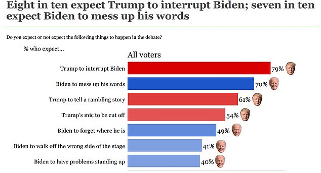 JL Partners surveyed 500 likely voters June 10-11, asking them what they expected to happen when Joe Biden and Donald Trump faced off in their first presidential debate.