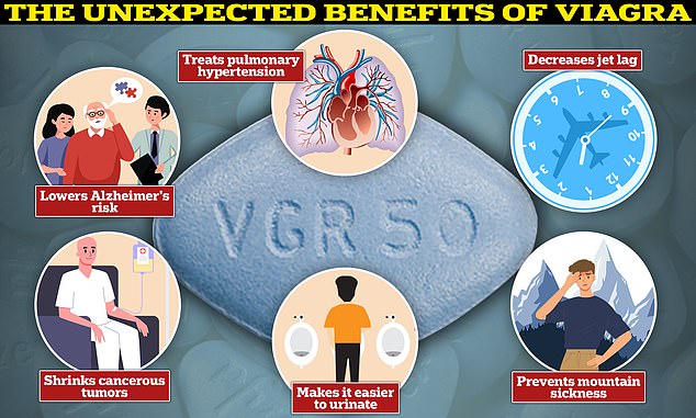 Research has suggested that Viagra can treat heart conditions, speed recovery from jet lag, and even make the treatment of some cancers more effective.