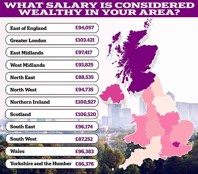 Regional variation: People in Scotland say to be rich you need to earn more than £106,520, while those in Yorkshire and the Humber say £86,376 is enough.