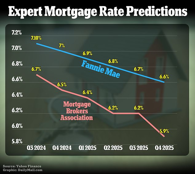 Two mortgage companies, Fannie Mae and the Mortgage Bankers Association, have predicted that high prices could gradually fall by the end of 2025.