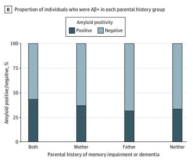 The graph above shows the positive and negative percentage of amyloid plaques.