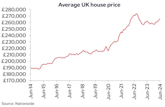 Affordability challenge: Typical house prices have risen by around £70,000 since 2014