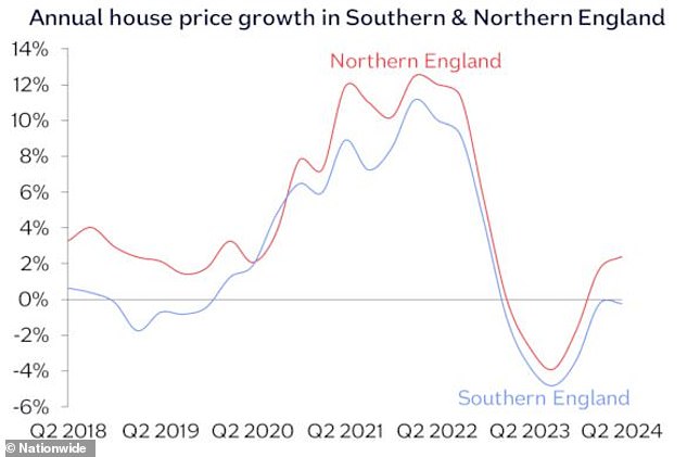 Growth: House prices have risen the most in the northern regions of England