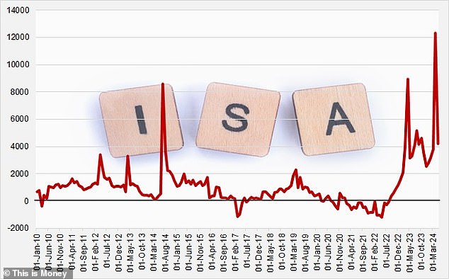 Rise: While 2021 and 2022 saw net cash outflows for ISAs, their popularity has soared since January 2023