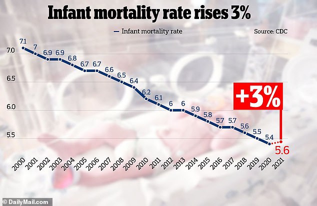 1719847575 530 The United States has the highest rate of infant deaths