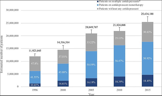 The graph above shows antidepressant treatment for patients with major depression over the past 20 years.