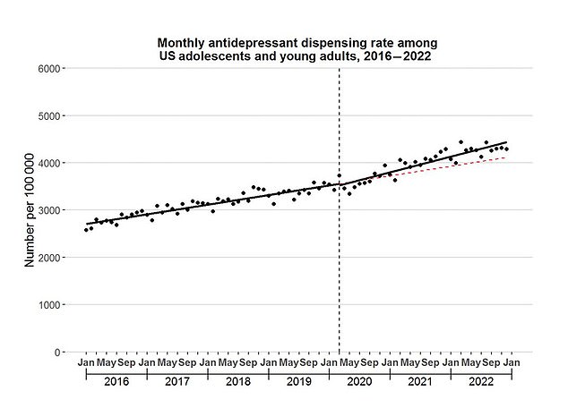 Monthly antidepressant dispensing rate among US adolescents and young adults aged 12–25 years, 2016–2022. Vertical line represents March 2020, the beginning of the US Covid outbreak.