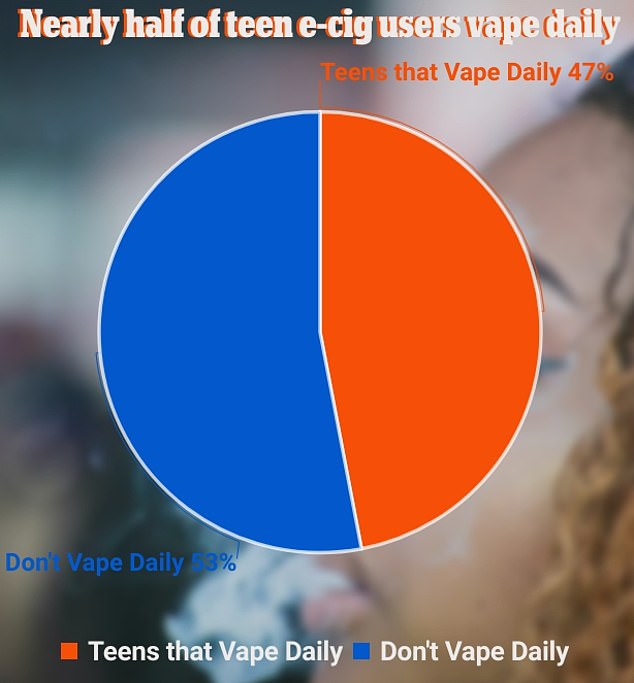 High-potency e-cigarettes are extremely addictive. Of all young people who have tried them, nearly half became regular users, according to the CDC.