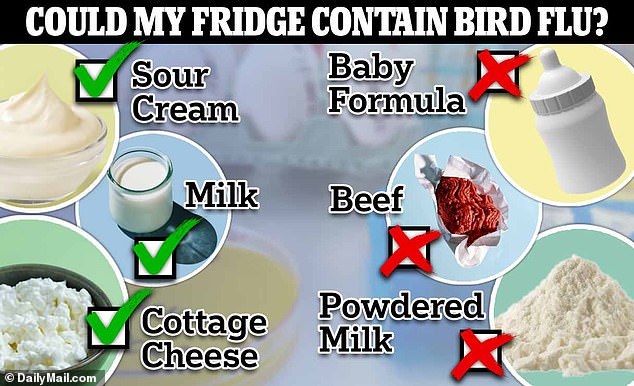 A check mark indicates foods that tested positive for bird flu, while a cross indicates those that were tested for bird flu but were not found to contain the virus.