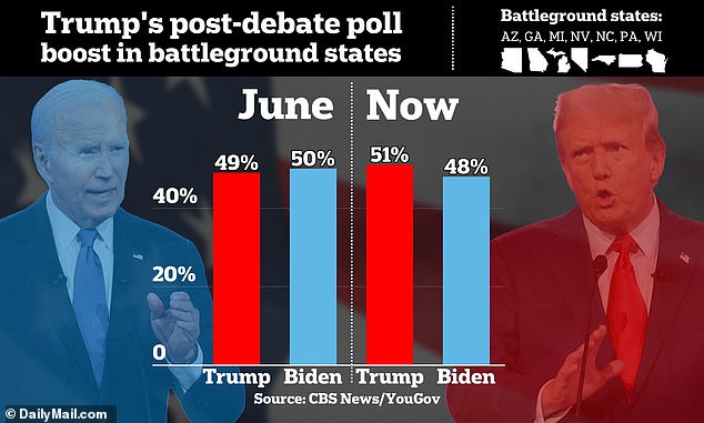 A new poll shows Donald Trump has an average three-point lead in the seven key states after the debate with Joe Biden last week