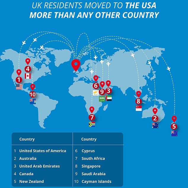 UK residents were the most likely to want to move to the United States