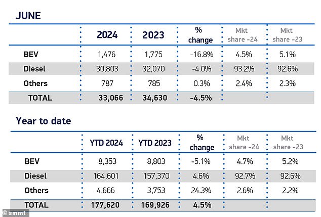 June saw a 30 percent increase in plug-in hybrid vehicle (PHEV) volumes to a 9.3 percent market share, and almost equivalent growth in hybrid electric vehicle (HEV) volumes of 27.2 percent.