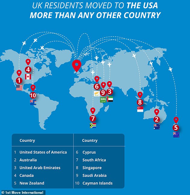 UK residents were the most likely to want to move to the United States