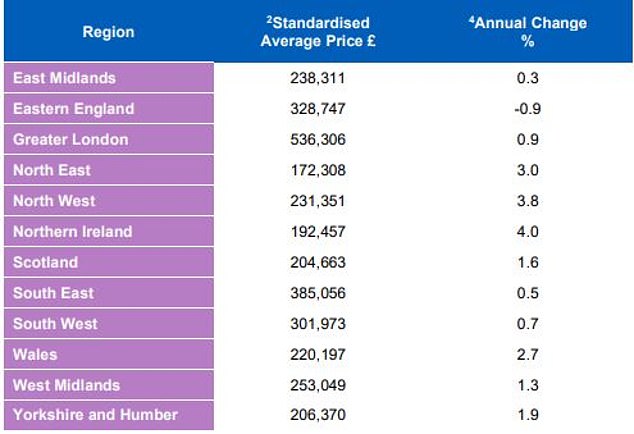 1720168976 932 House prices rise slightly in June as lack of homes