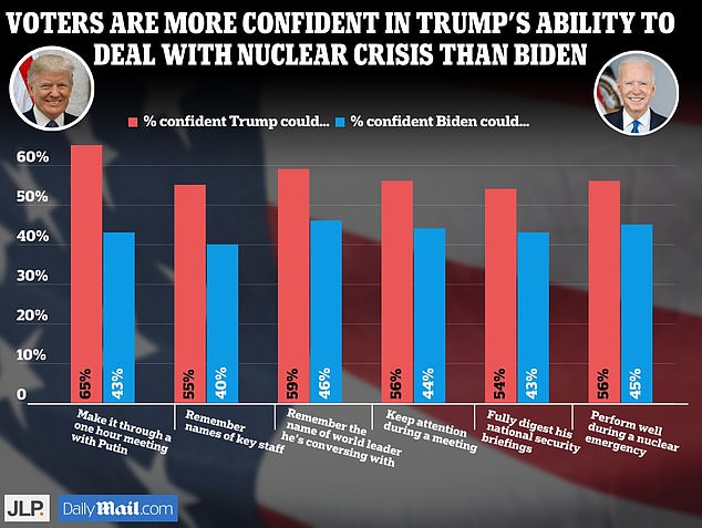 In March, voters said Trump would be better able to handle a variety of tasks than Biden.