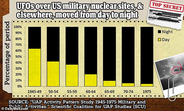 These patterns in the historical UFO record, according to the researchers, were also accompanied by another clear trend: As UFOs increasingly appeared over sites armed and prepared with nuclear weapons, the apparent craft also began to appear more at night (above).