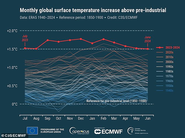 According to C3S, June 2024 was 2.7°F (1.5°C) above the estimated June average for 1850–1900, the designated preindustrial reference period.