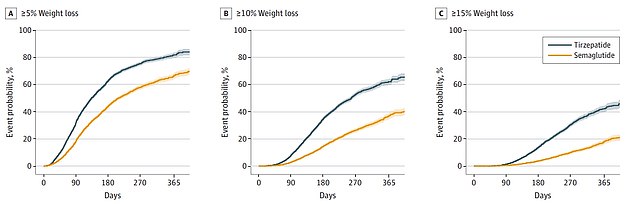 These graphs show the different probabilities of patients achieving weight loss goals in Mounjaro (green line) or Ozempic (yellow line) over the course of the study.