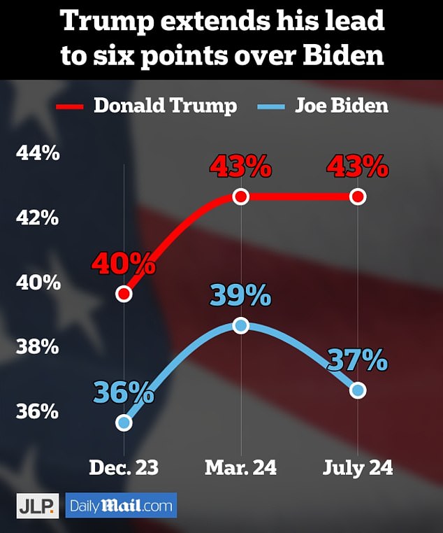 Last year, Biden was leading Trump, but the former president has since taken the lead. Trump now has a six-point lead, according to our exclusive poll.