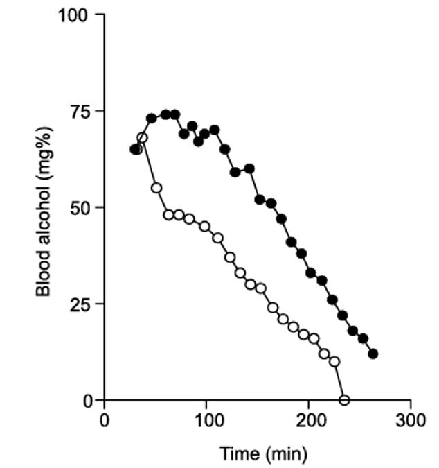 The dark circles in the graph represent blood alcohol levels measured every 10 minutes after the subjects drank. A second experiment testing the effect of fructose on blood alcohol content (represented by the open circles) showed that fructose affected the rate at which alcohol was metabolized and eliminated from the bloodstream.