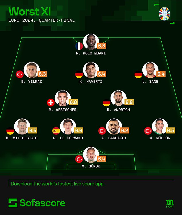 Four Turkish players were included in Sofascore's worst XI of the Euro 2024 quarter-finals