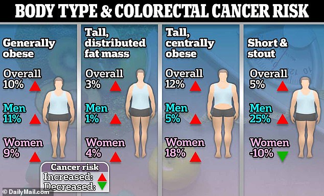 Researchers from six countries, including the United States and the United Kingdom, found that people who were 