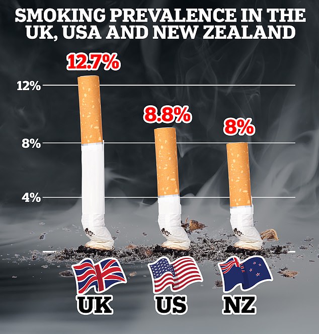 The Organisation for Economic Co-operation and Development's 2023 health report showed that 12.7 per cent of Britons aged 15 and over smoke cigarettes daily, a figure much higher than in the United States and New Zealand.