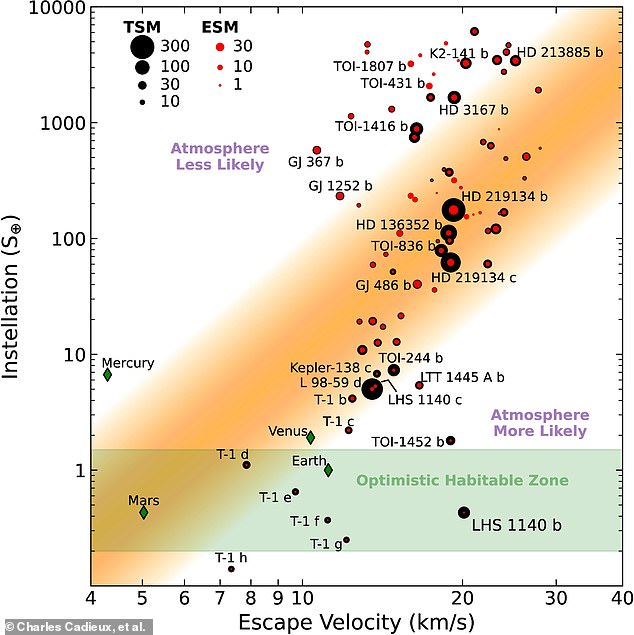 The exoplanet LHS 1140 b lies within its star's habitable zone, the region where liquid water can exist. Its large mass also gives it a high enough outflow velocity to accumulate a thick atmosphere, as shown in this planet diagram.