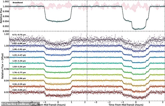 Since certain molecules block different wavelengths of light, researchers were able to analyze the light passing through the exoplanet to determine what chemicals might be present. This diagram shows the spectrum of light collected from LHS 1140 b