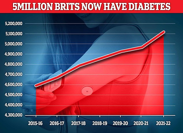 Nearly 4.3 million people were living with diabetes in 2021/22. And a further 850,000 people have diabetes and don't know it at all, which is worrying because untreated type 2 diabetes can lead to complications such as heart disease and stroke.