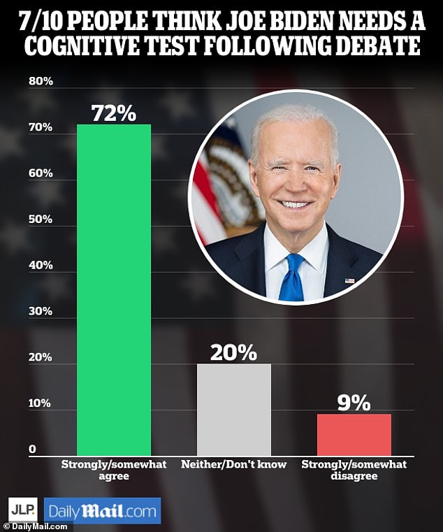 More than 70 percent of likely voters believe President Joe Biden should take a cognitive test, according to an exclusive DailyMail.com poll conducted after the debate