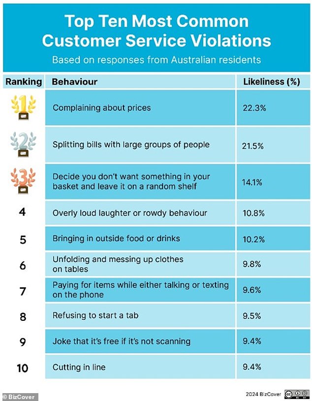 The major respondents ranked the offensive acts that customers committed across a variety of industries