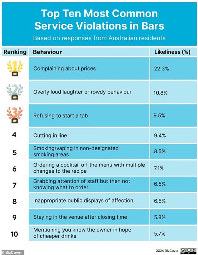 BizCover also surveyed 1,039 of its customers across Australia between 17 and 27 May 2024.