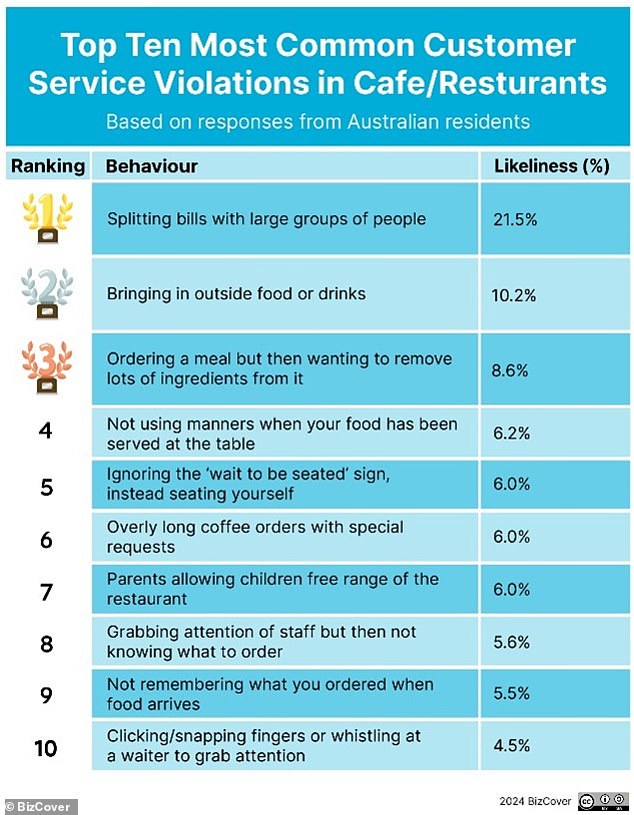 Of business owners, 65 percent said women practice better customer service etiquette despite reporting massive negative interactions.