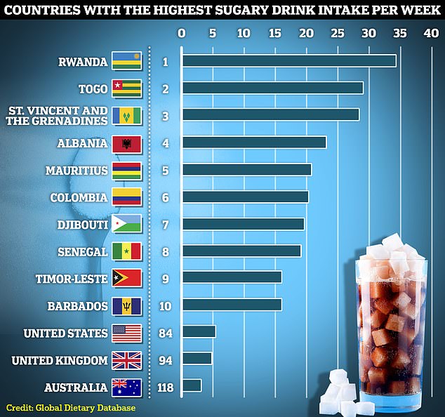 According to the latest available data from 2018 (shown in the chart), Britons consume an average of four sugary drinks a week, including colas, lemonade, energy drinks and fruit-flavoured drinks. Our total was also much higher than the 2.8 drinks recorded in France, 2.7 in Germany and 3.1 drinks a week in Australia.