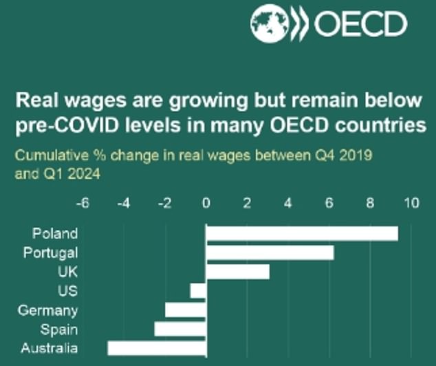 This has left Australian workers even worse off than their rich-world counterparts in Spain, Germany and the United States, where wages have also fallen in real, inflation-adjusted terms.