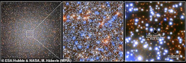 Researchers believe that the Omega Centauri cluster (pictured left) was once a galaxy of its own that was swallowed by the Milky Way. This makes it likely that there is a black hole (pictured right) at its center.